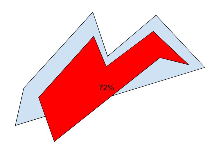 Two jagged outlines overlapping, showing a 72% match between the shapes